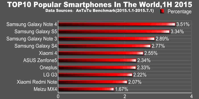 telefonos-mas-populares-del-mundo-android-tecnologiamaestro-min