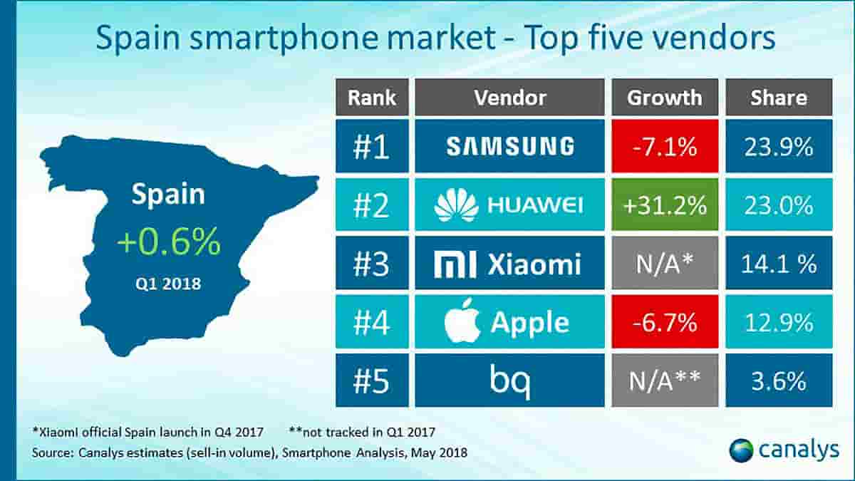 Xiaomi es la tercera marca que más vende en España