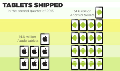 Android vendió el 67% de las tablets en Abril - Junio en USA