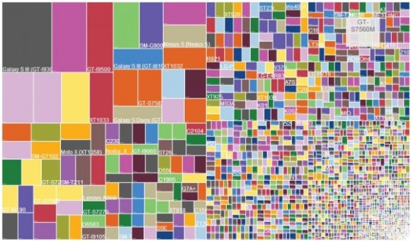 18 mil dispositivos con Android y todos diferentes, la razón de fragmentación