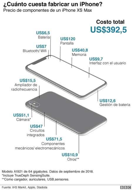 IPhone costo de fabricar