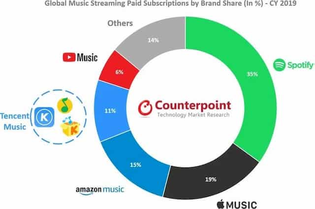 estadisticas streaming de musica 2019 en 2020