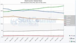Google Chrome tiene el 38% del mercado de los navegadores y es el numero 1 Google Chrome tiene el 38% del mercado de los navegadores y es el numero 1