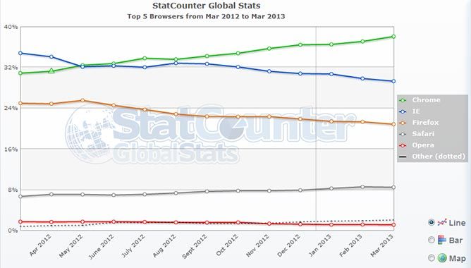 Google Chrome tiene el 38% del mercado de los navegadores y es el numero 1 Google Chrome tiene el 38% del mercado de los navegadores y es el numero 1