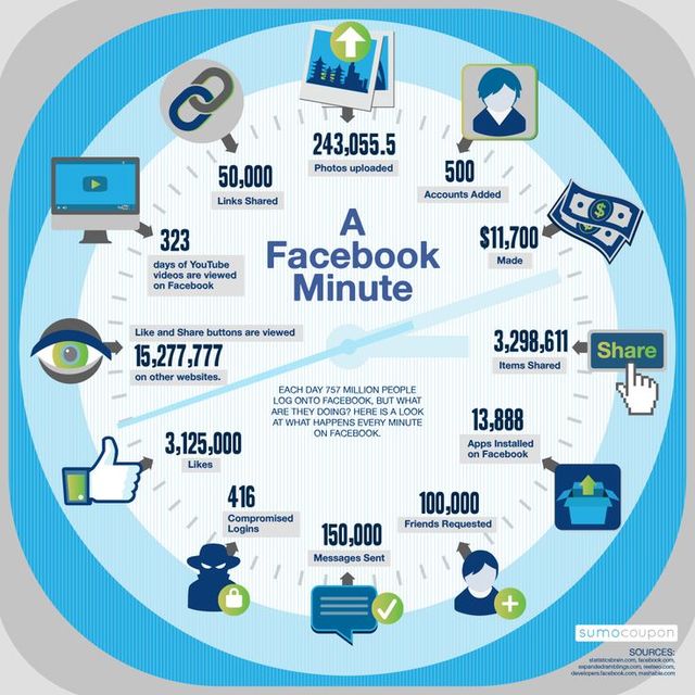 Una infografía que muestra todo de Facebook, muy interesante Una infografía que muestra todo de Facebook, muy interesante