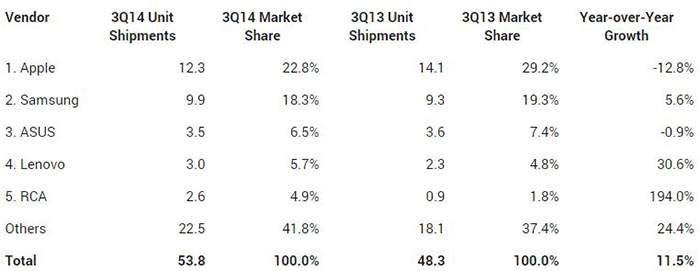 Samsung va ganando ventas en tablets y iPad va perdiendo Mercado-tablet-q3-2014-tecnologiamaestro-min