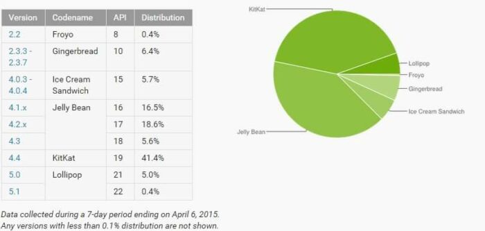 Abril 2015 Android, KitKat tiene 41.4% y Lollipop un 5.4% del mercado Abril 2015 Android, KitKat tiene 41.4% y Lollipop un 5.4% del mercado