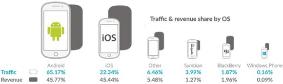 Android supera a iOS en ganancias por publicidad en aplicaciones Android supera a iOS en ganancias por publicidad en aplicaciones