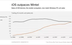 Se venden más iPhones y iPads que computadora con Windows Se venden más iPhones y iPads que computadora con Windows