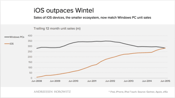 Se venden más iPhones y iPads que computadora con Windows Se venden más iPhones y iPads que computadora con Windows
