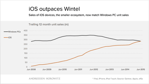 Se venden más iPhones y iPads que computadora con Windows Se venden más iPhones y iPads que computadora con Windows