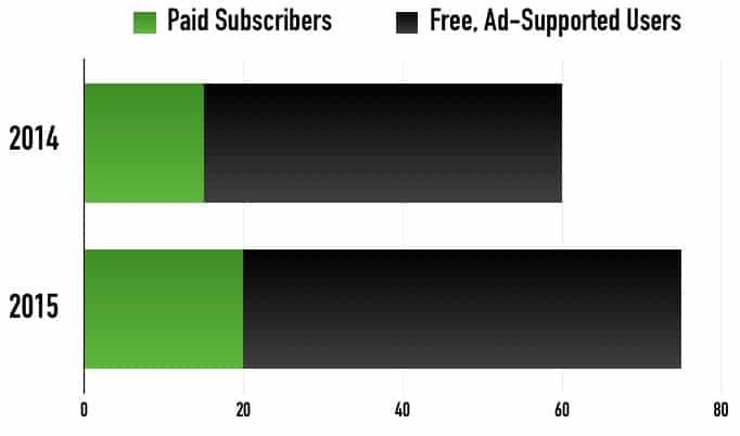 Spotify puede que elimine las cuentas gratuitas ¿Malo o bueno? spotify-suscriptores-estadistica-2015-tecnologiamaestro-min