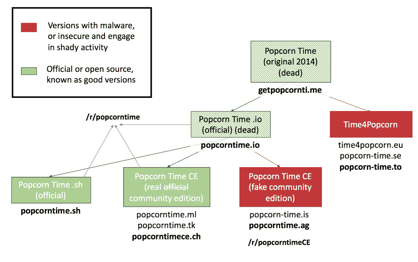 Descargar Popcorn Time, el original para Windows y Android grafica-popcorntime-original-vs-malware-tecnologiamaestro-min