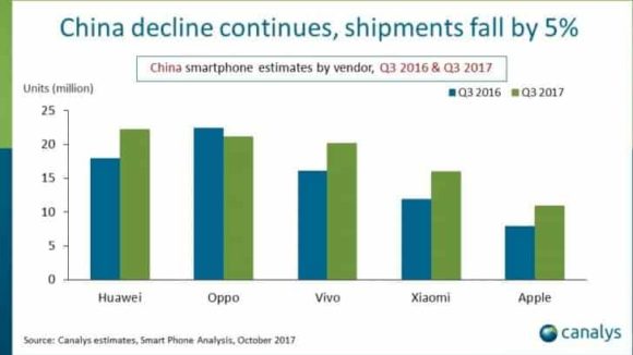 Huawei ahora es el gran líder de ventas en China canalys estadisticas ventas de china 2017