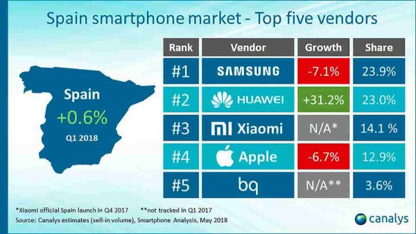 Xiaomi es la tercera marca que más vende en España xiaomi ventas de espana