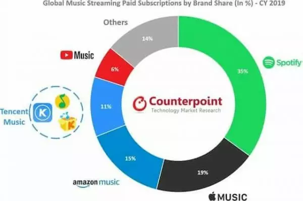 Apple Music ya es el segundo servicio de música en streaming estadisticas streaming de musica 2019 en 2020